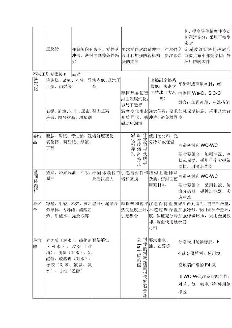 特殊工作介质和工作条件用机械密封常见要求.docx_第3页