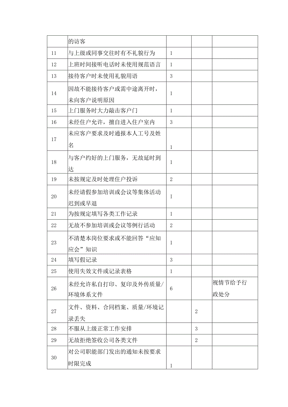 物业管理公司员工工作考核细则.docx_第2页