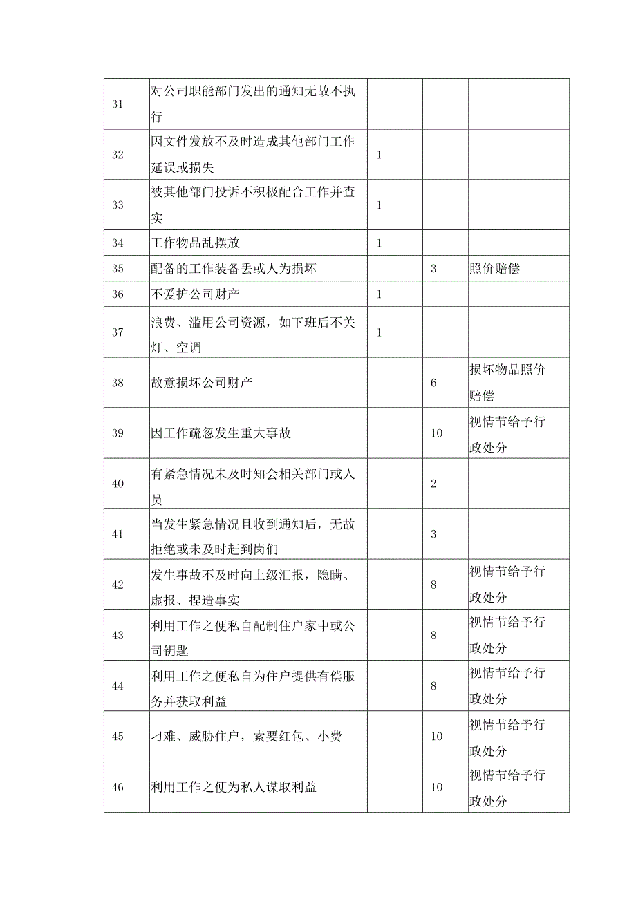 物业管理公司员工工作考核细则.docx_第3页