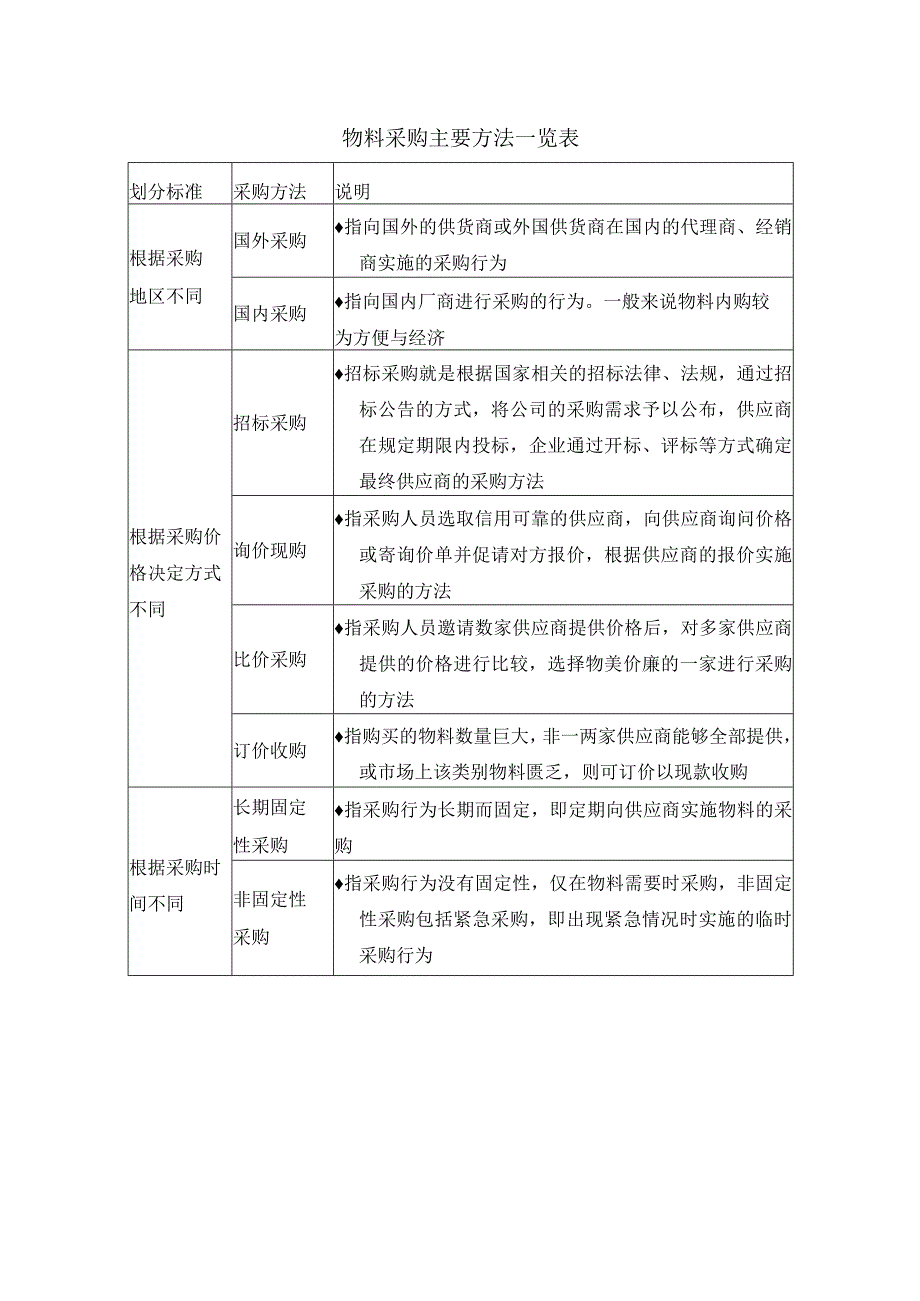 物料采购主要方法一览表.docx_第1页