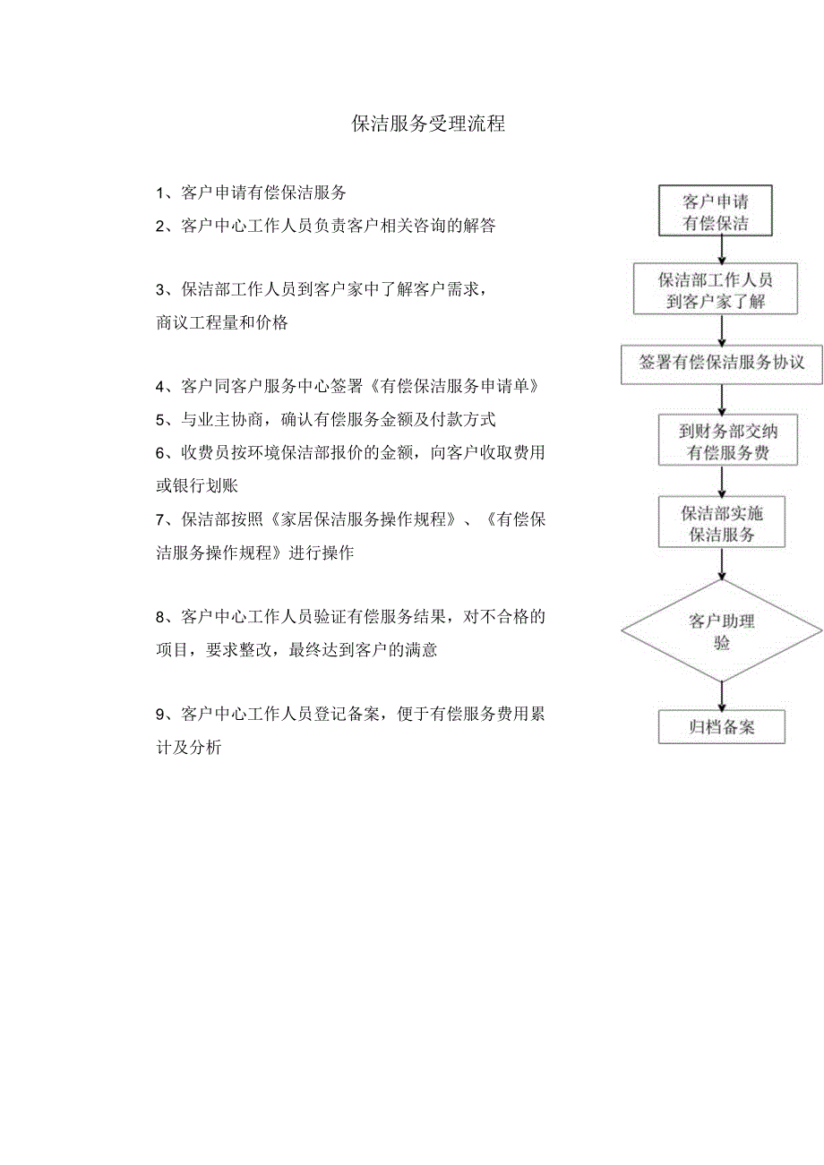 物业管理公司保洁服务受理流程.docx_第1页