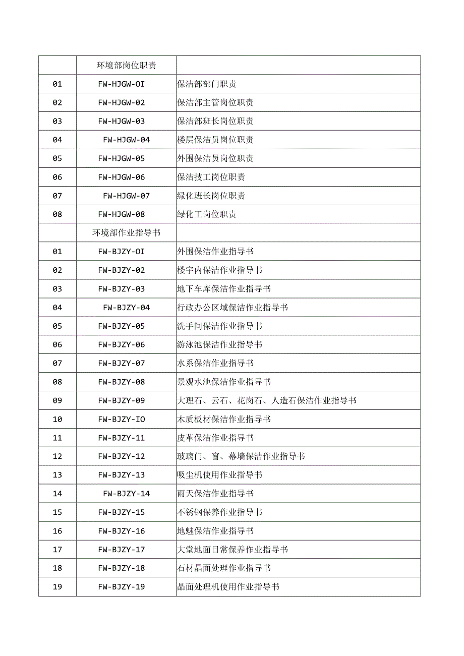 环境部程序文件和作业指导书目录（物业管理）.docx_第2页