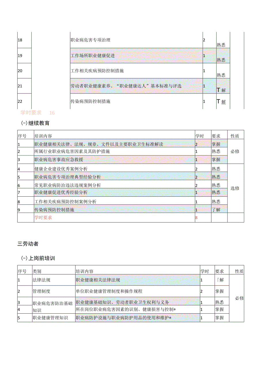 用人单位职业健康培训大纲.docx_第3页