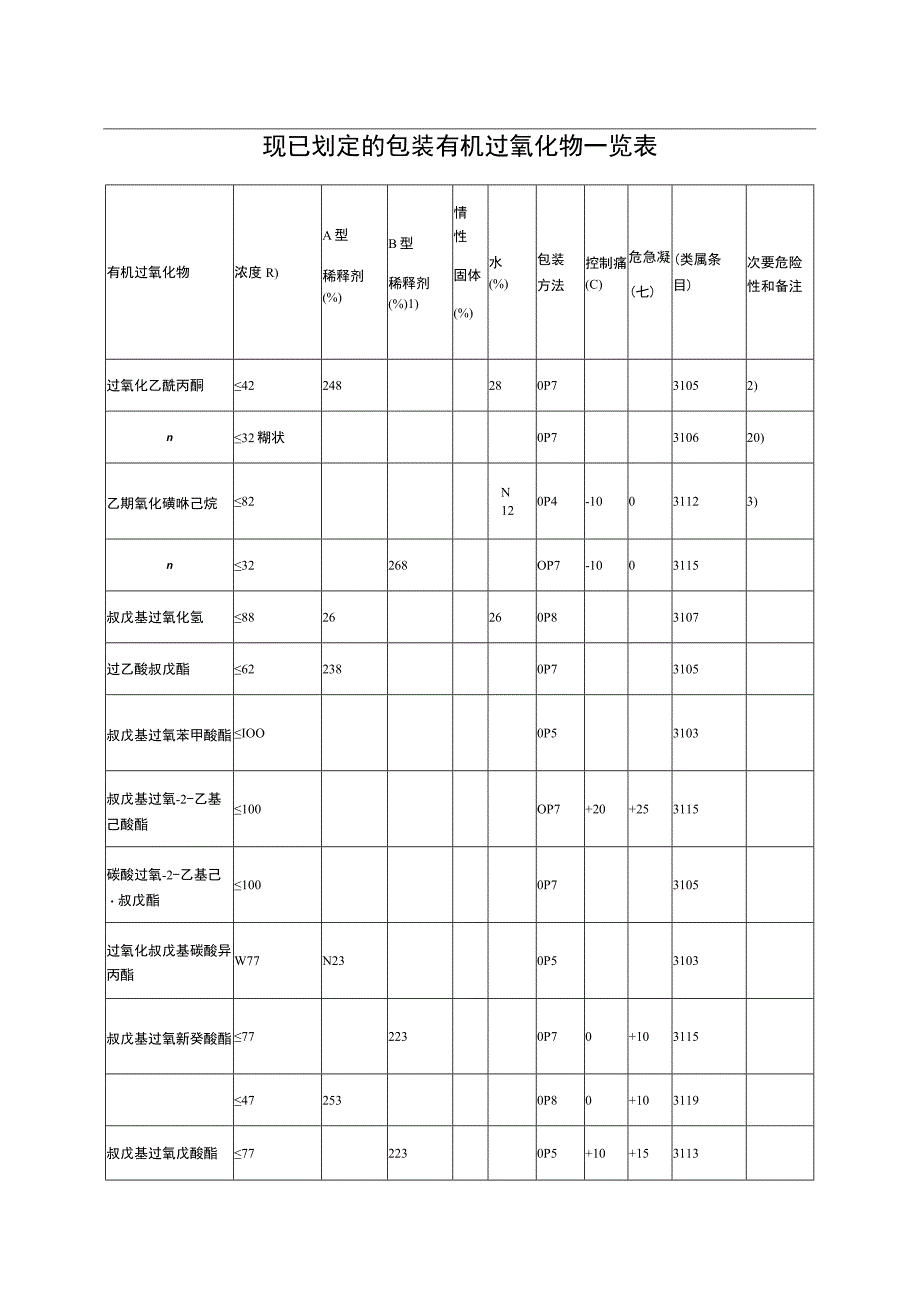 现已划定的包装有机过氧化物一览表.docx_第1页