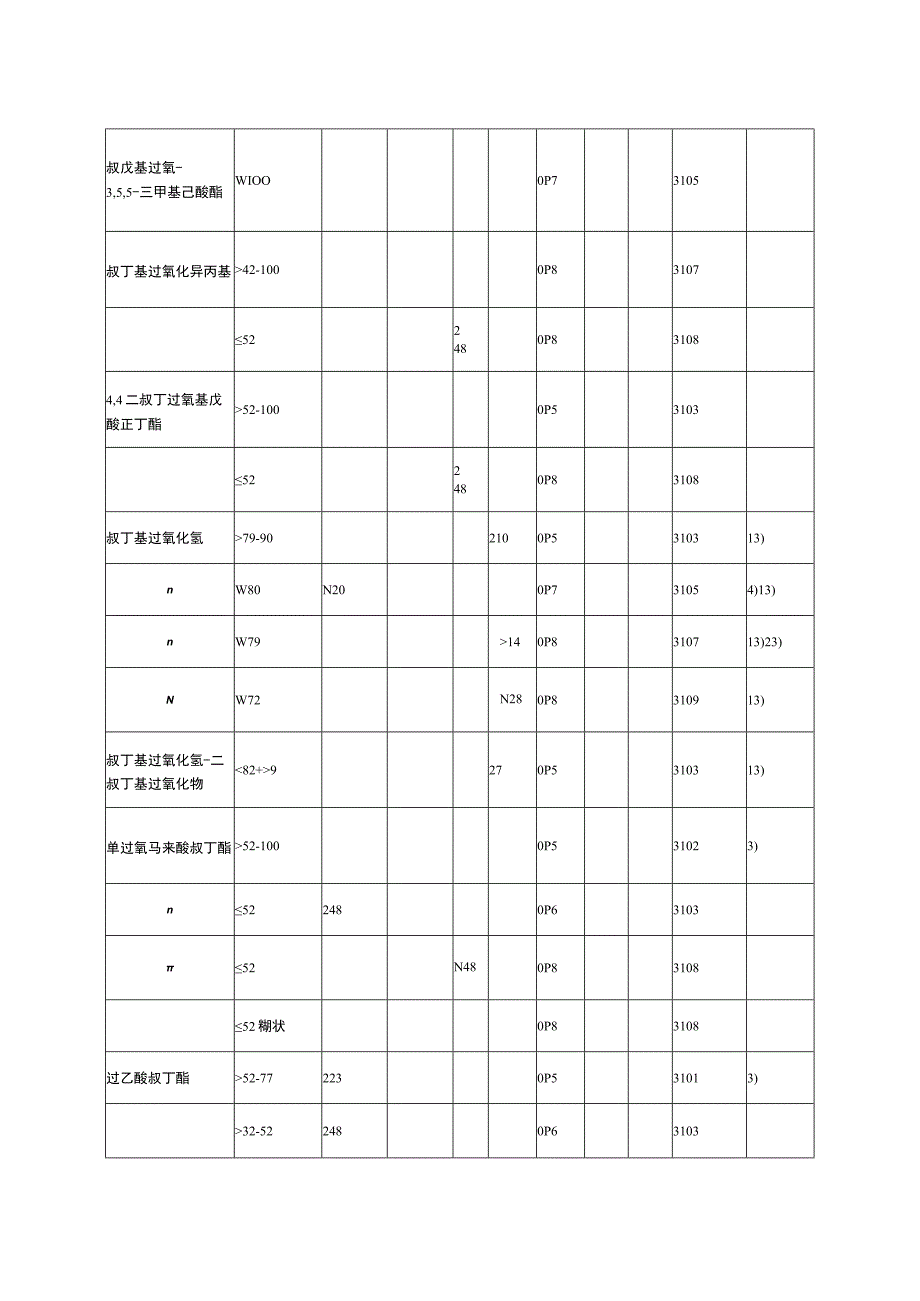 现已划定的包装有机过氧化物一览表.docx_第2页