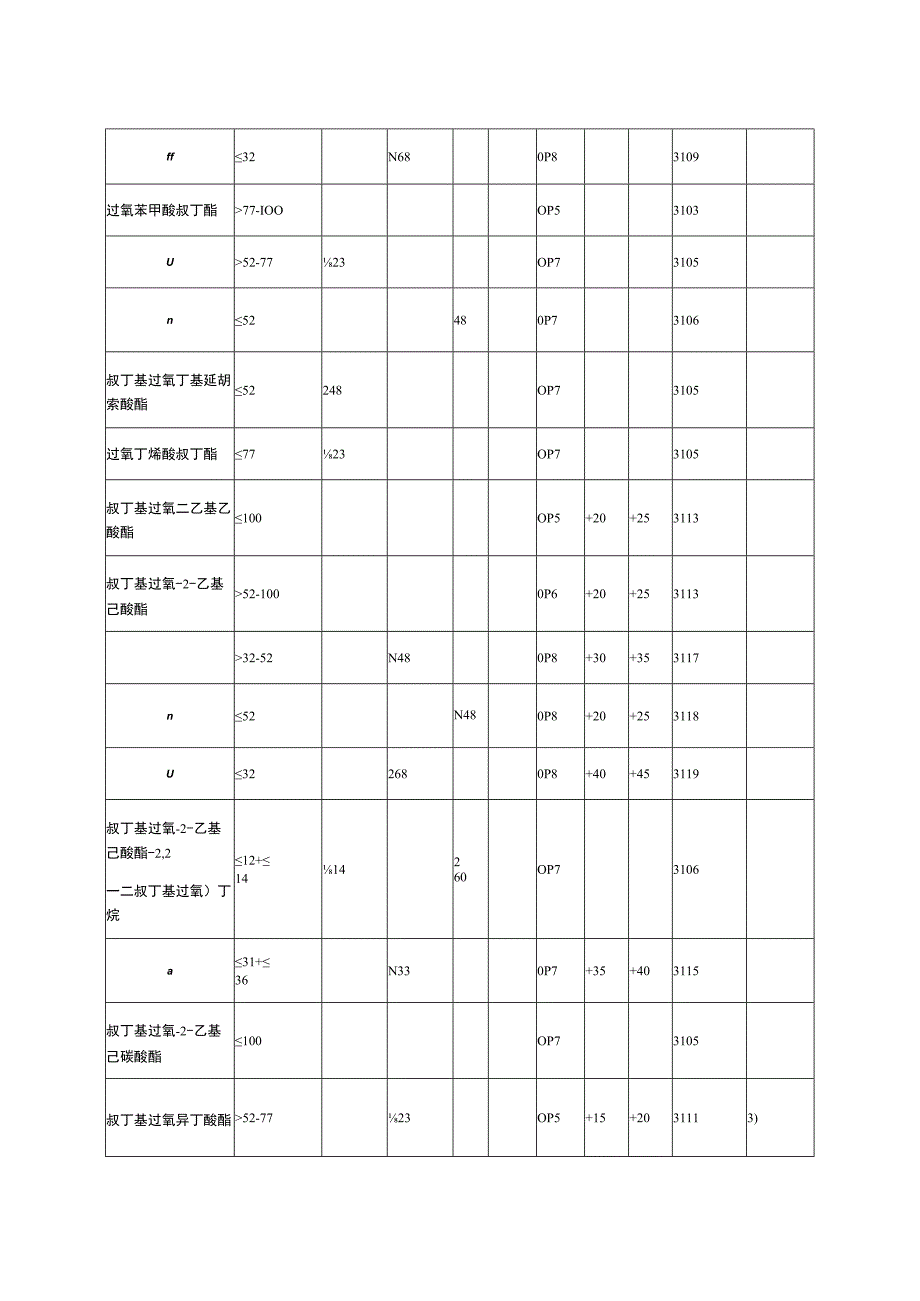 现已划定的包装有机过氧化物一览表.docx_第3页