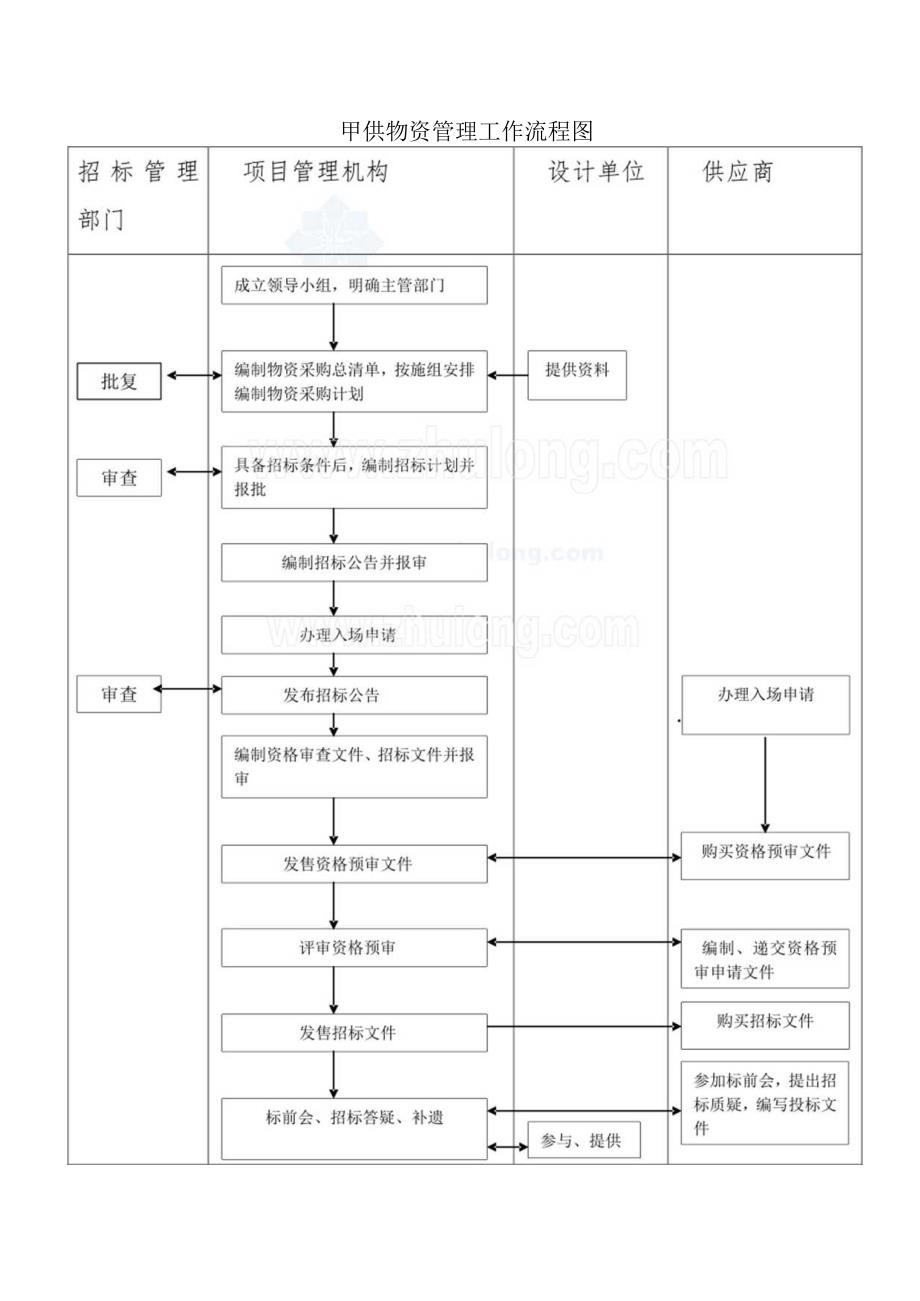 甲供甲控物资管理工作流程图.docx_第1页