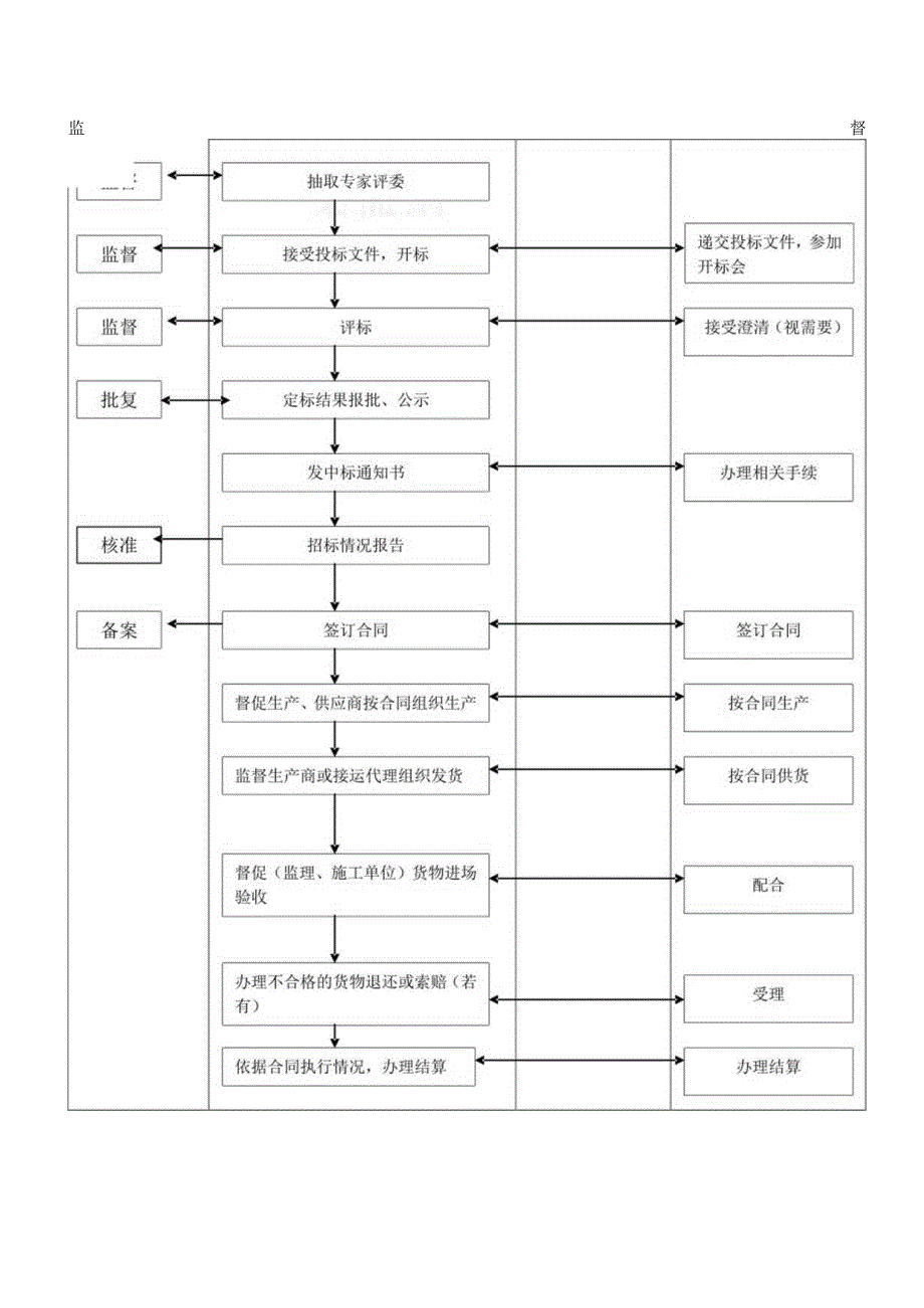 甲供甲控物资管理工作流程图.docx_第2页