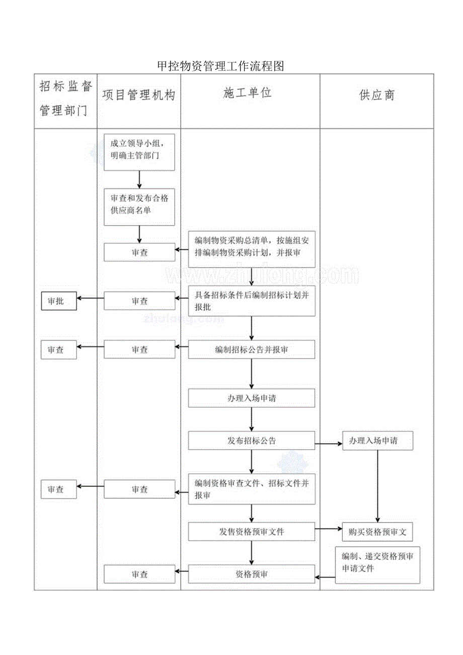 甲供甲控物资管理工作流程图.docx_第3页