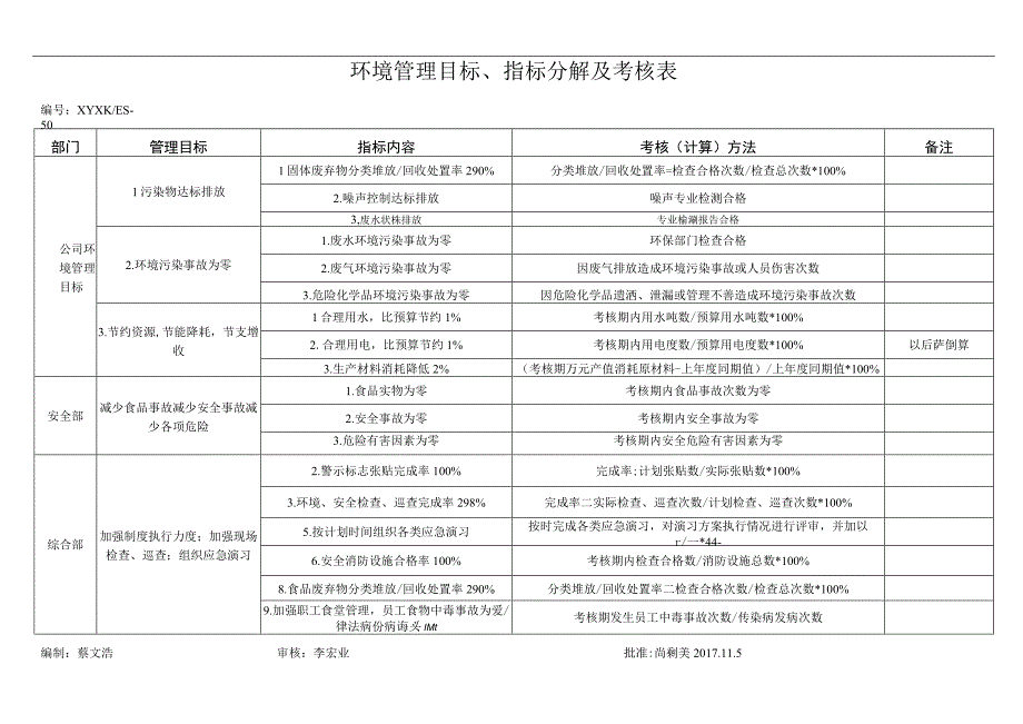 环境管理目标、指标分解及考核表.docx_第1页