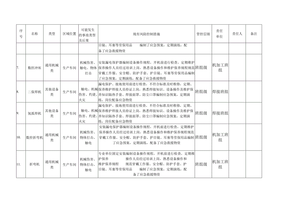 电气有限公司双体系资料之风险点登记台账.docx_第3页