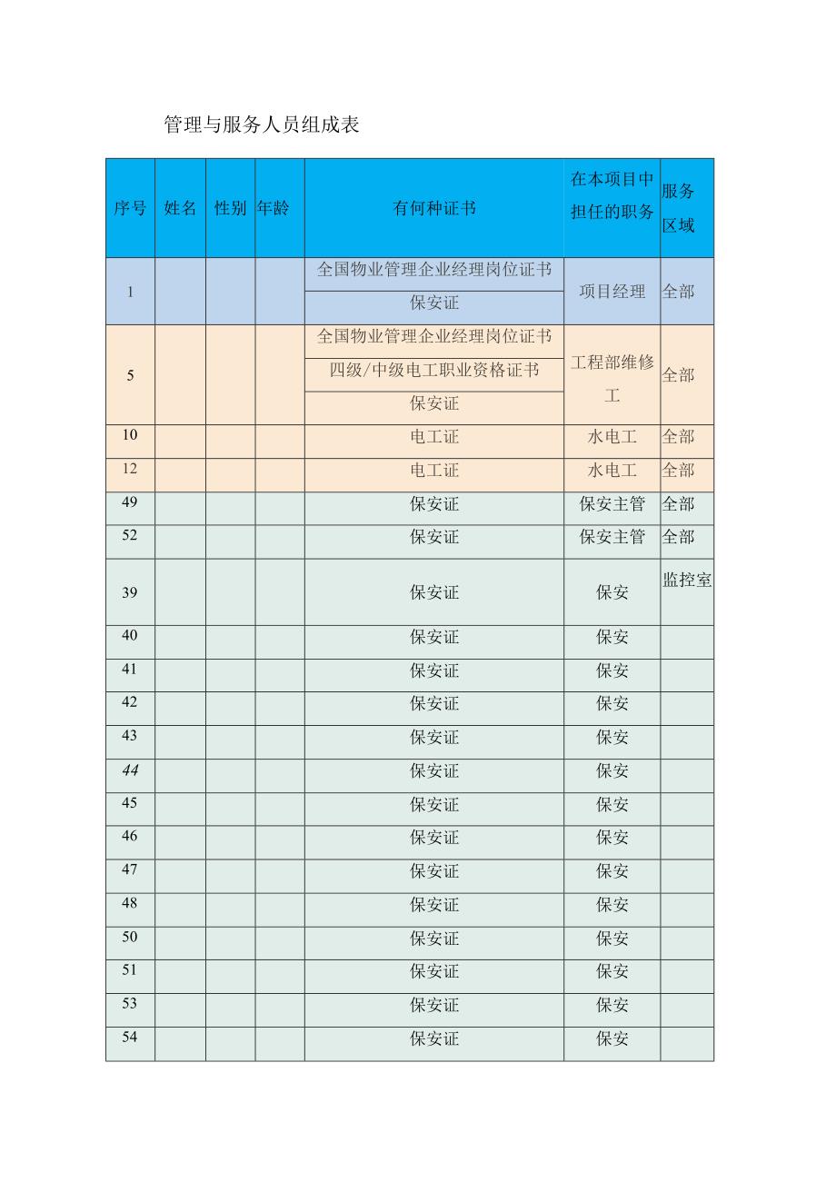 物业管理与服务人员组成表.docx_第1页