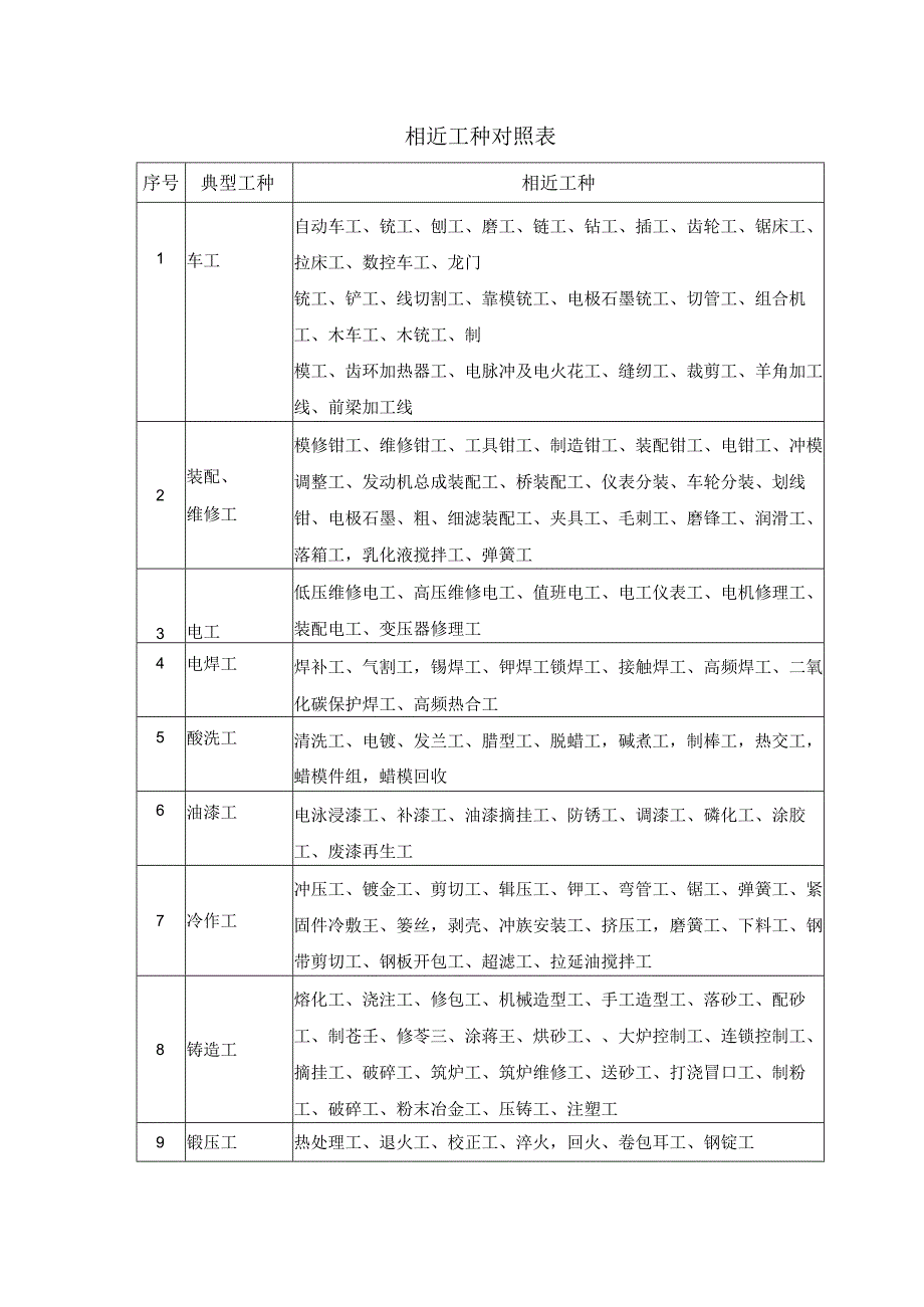 相近工种对照表.docx_第1页