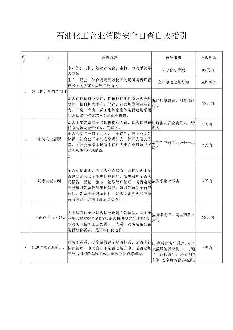 石油化工企业消防安全自查自改内容措施指引.docx_第1页