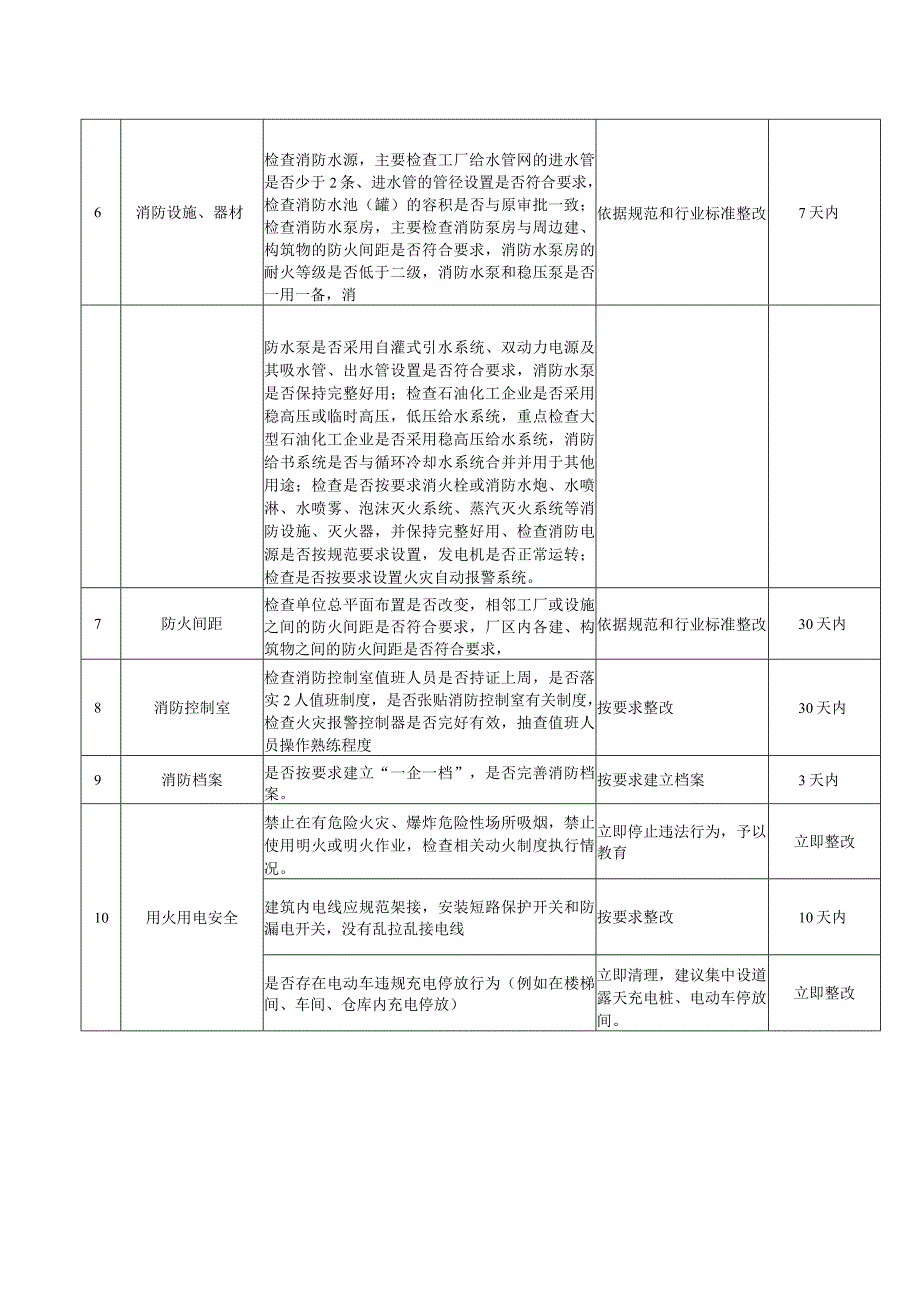 石油化工企业消防安全自查自改内容措施指引.docx_第2页