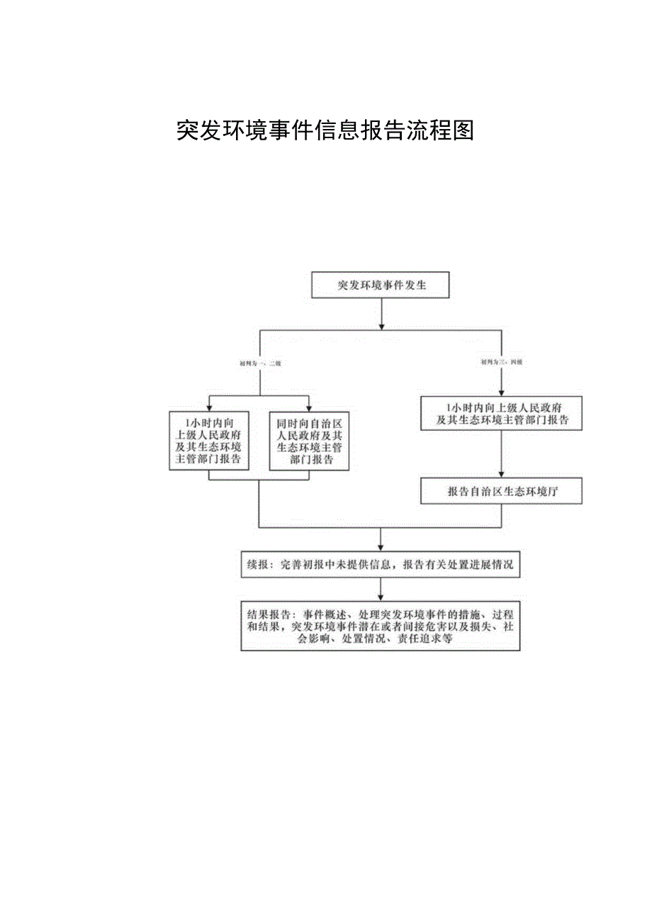 突发环境事件信息报告流程图.docx_第1页