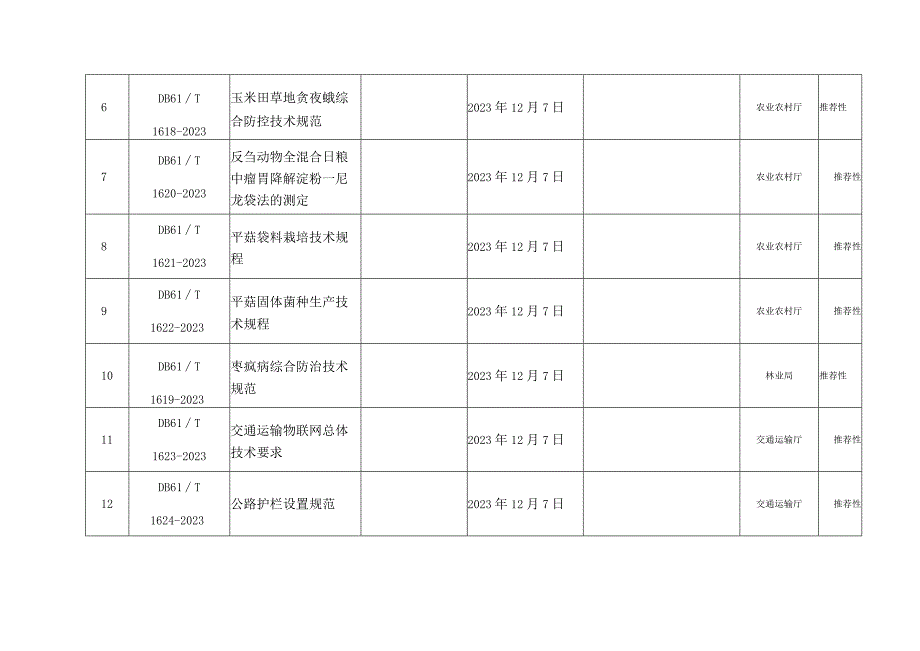 矮化苹果自根砧栽培技术规程29项陕西省地方标准的通告.docx_第2页