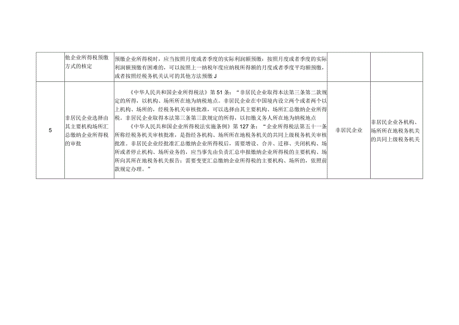 盐城市国税系统税务行政许可事项目录.docx_第2页