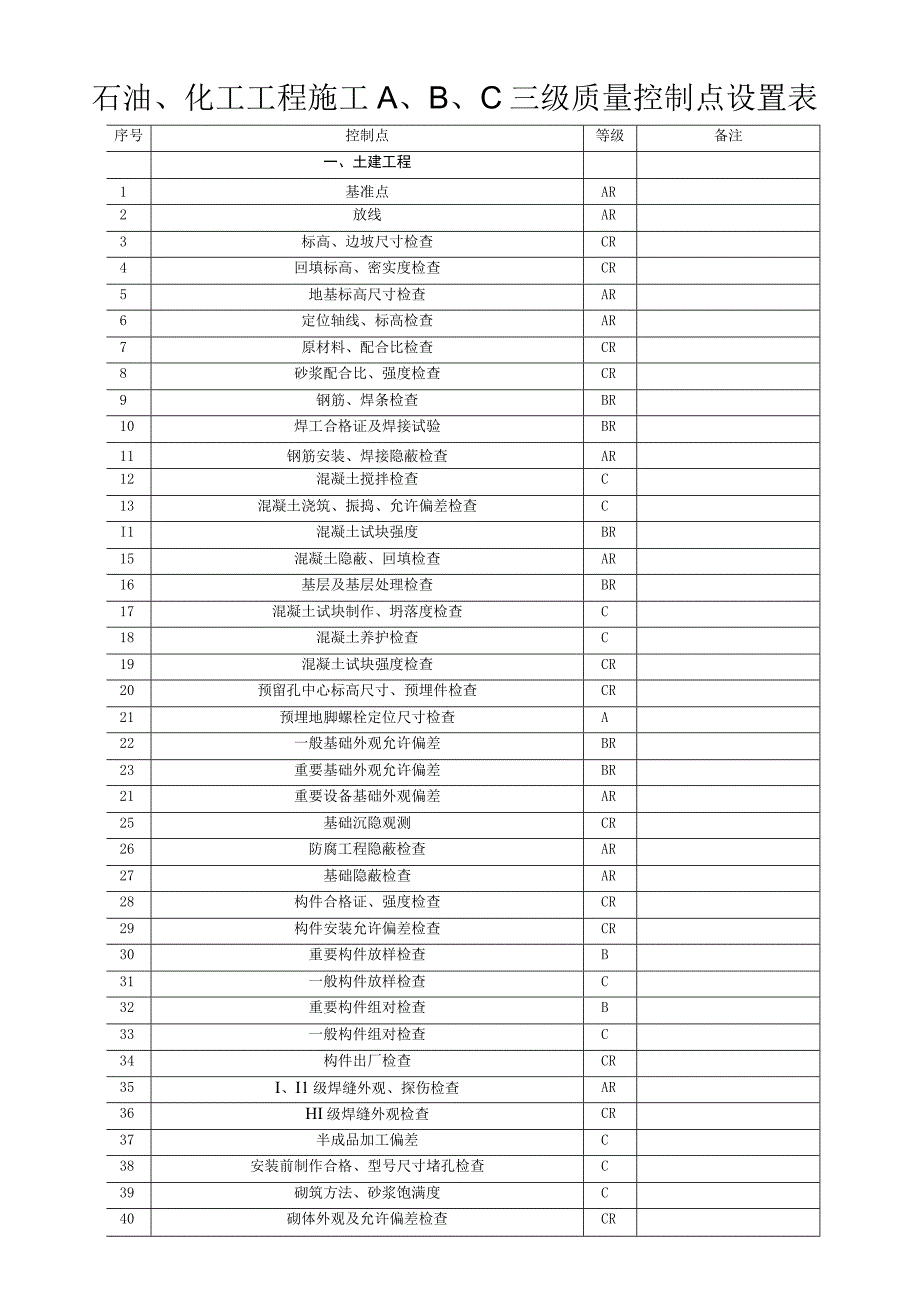 石油、化工工程施工A、B、C三级质量控制点设置表.docx_第1页