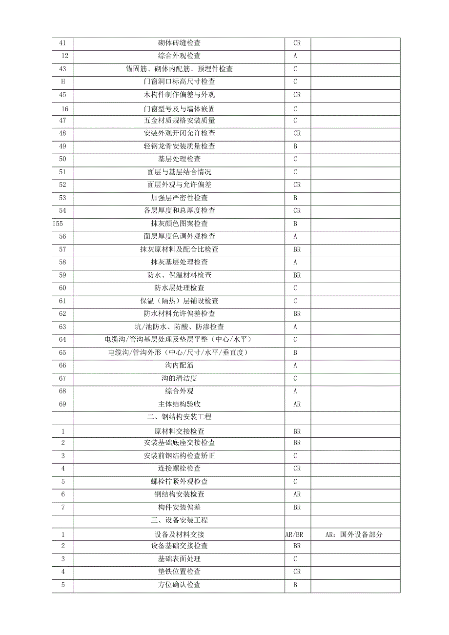 石油、化工工程施工A、B、C三级质量控制点设置表.docx_第2页