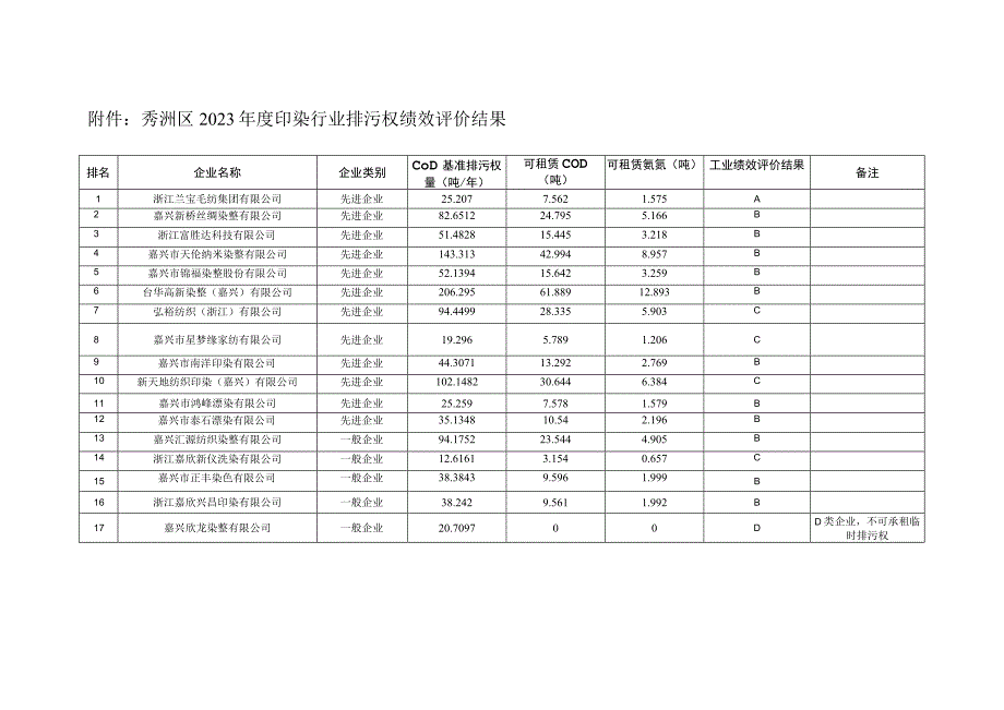 秀洲区2020年度印染行业排污权绩效评价结果.docx_第1页