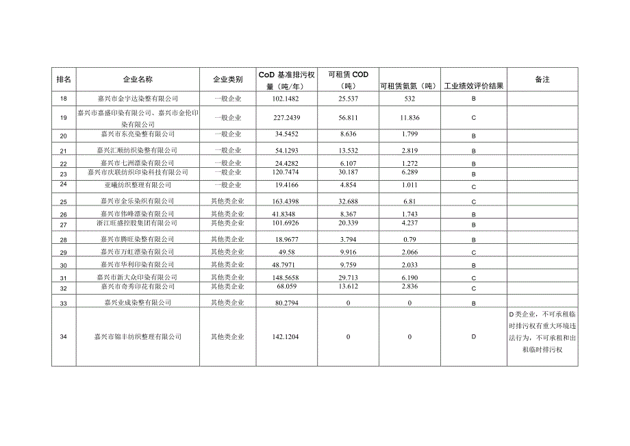 秀洲区2020年度印染行业排污权绩效评价结果.docx_第2页