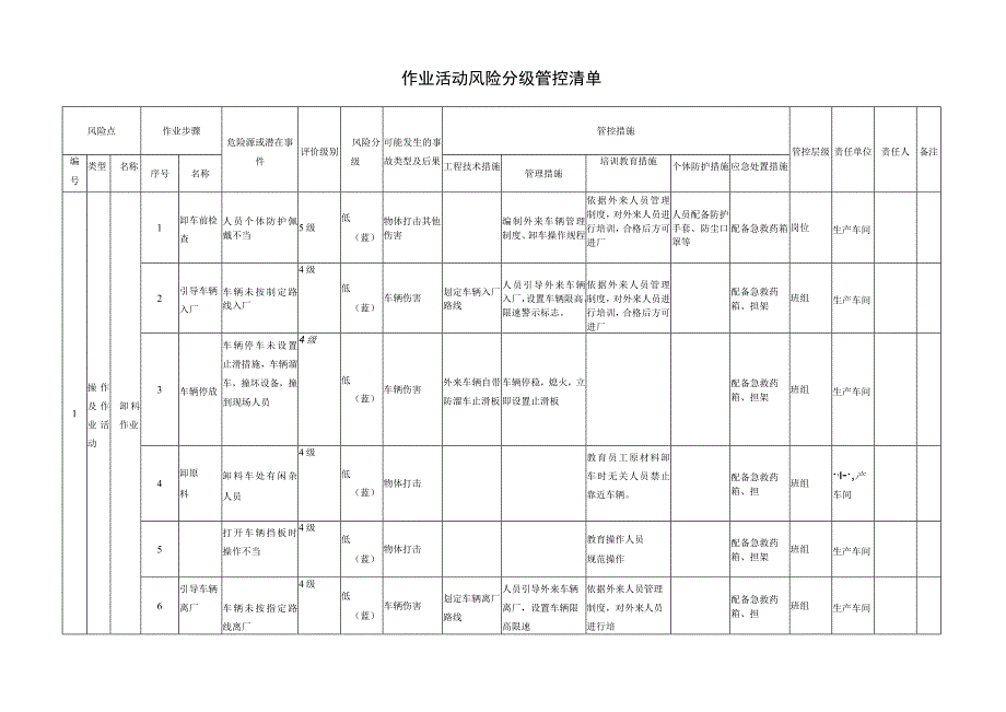 精密铸造有限公司作业活动风险分级管控清单.docx_第2页