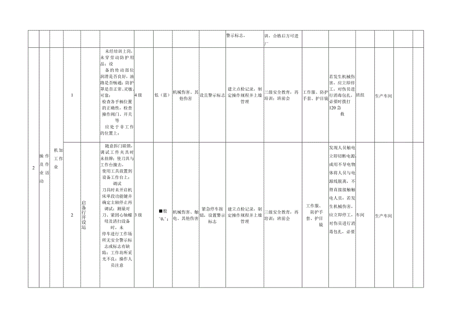 精密铸造有限公司作业活动风险分级管控清单.docx_第3页