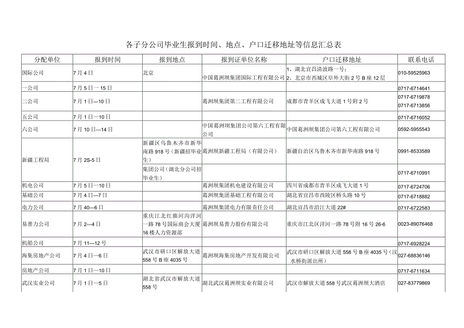 精品中国葛洲坝集团公司各子分公司毕业生报到时间地点户口迁移地址等信息汇总表.docx_第1页