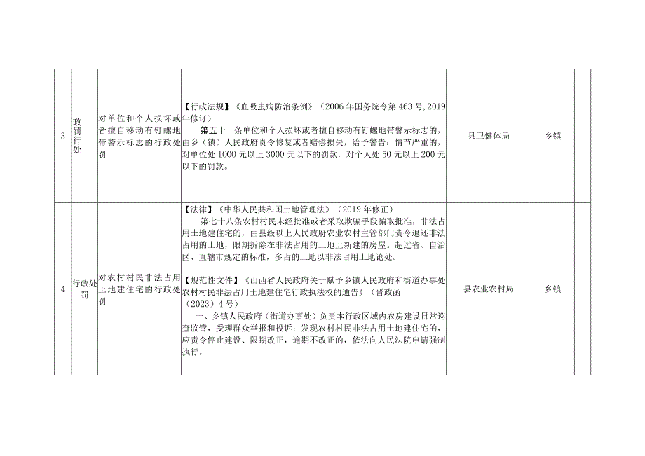 繁峙县乡镇综合行政执法事项清单第一批.docx_第2页