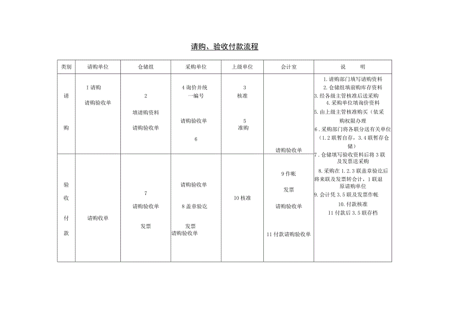 精品请购验收付款流程及订购确定或更改通知单.docx_第1页