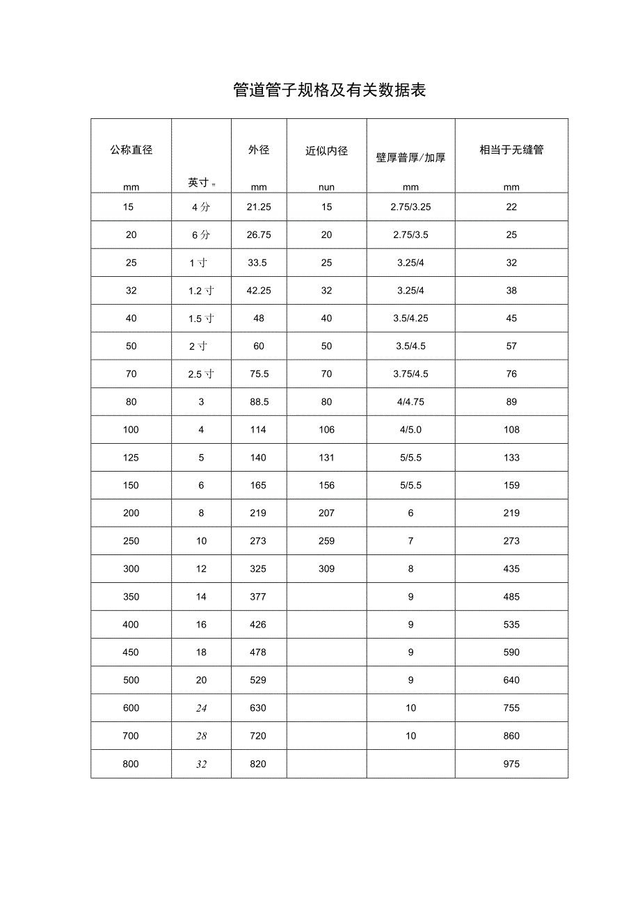 管道管子规格及有关数据表.docx_第1页