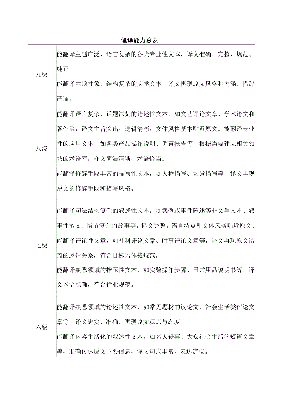 笔译能力总表.docx_第1页