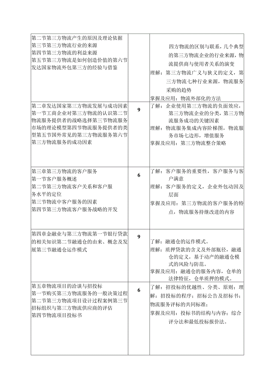 第三方物流课程教学大纲.docx_第2页