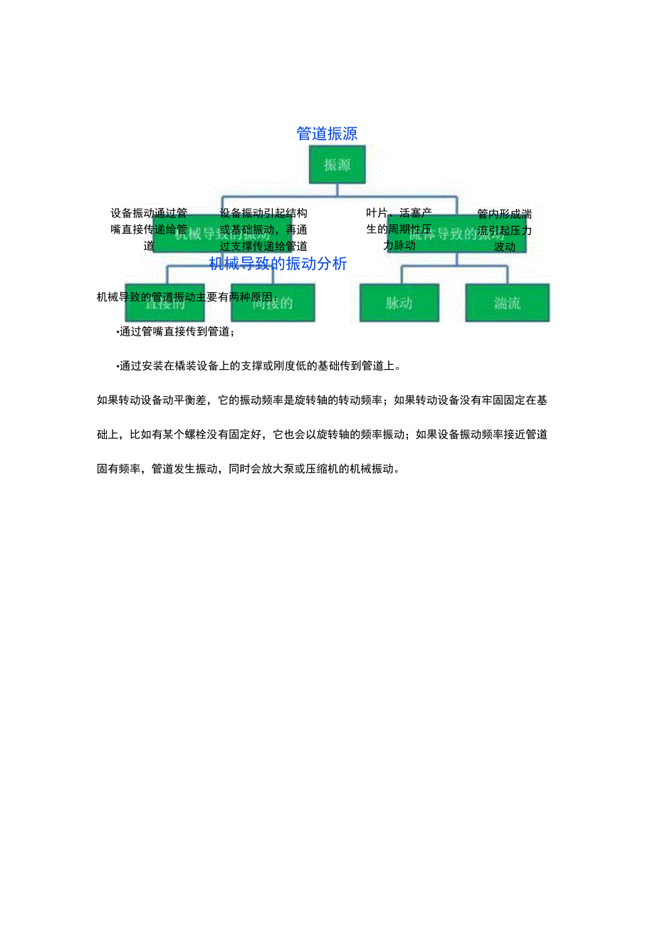 管道振动分析技术：机械振动和流致振动.docx_第1页