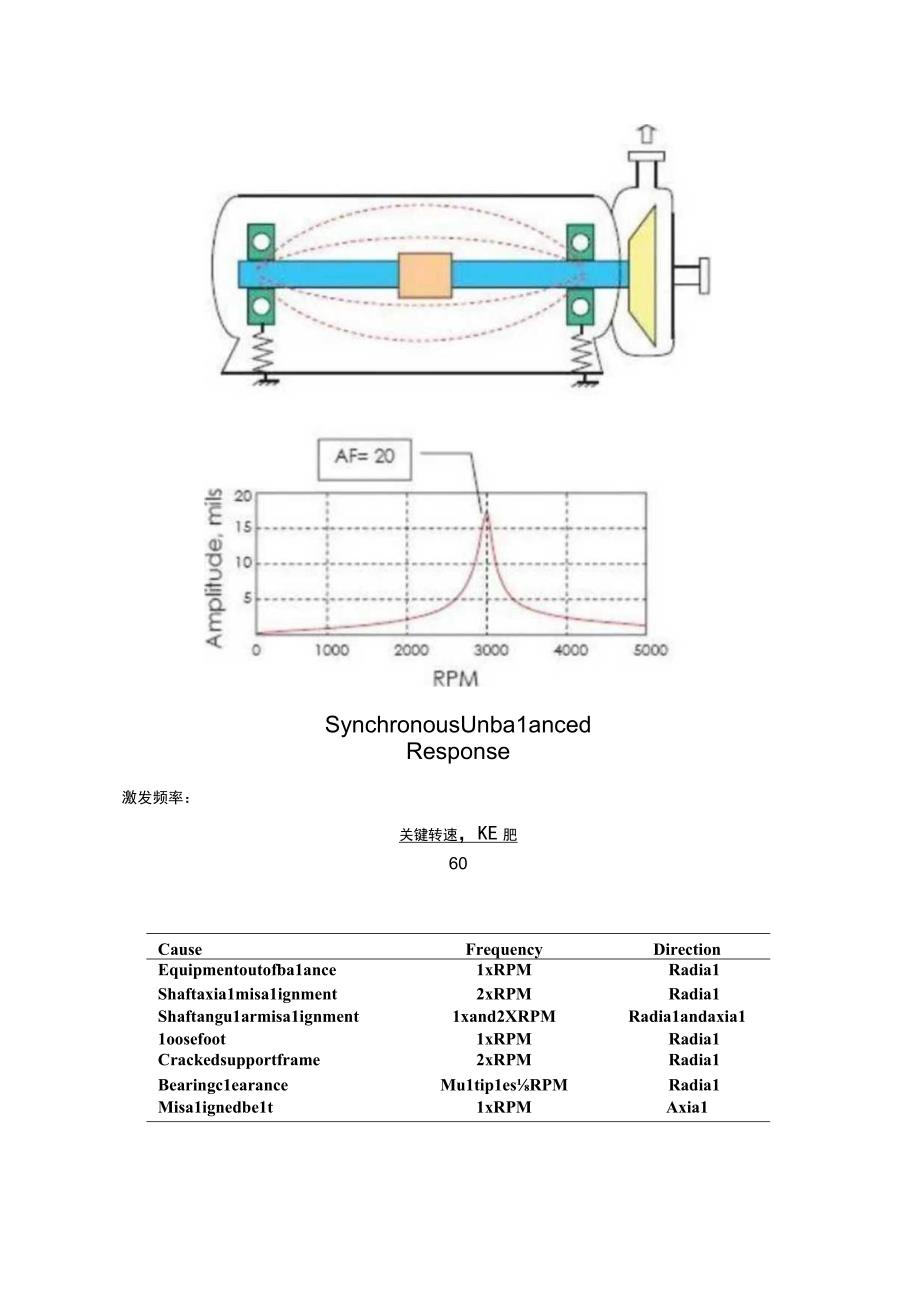 管道振动分析技术：机械振动和流致振动.docx_第2页