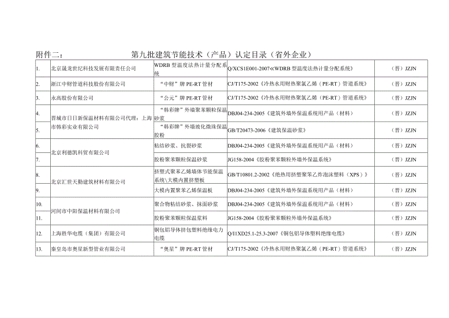 第九批建筑节能技术产品认定目录省外企业.docx_第1页