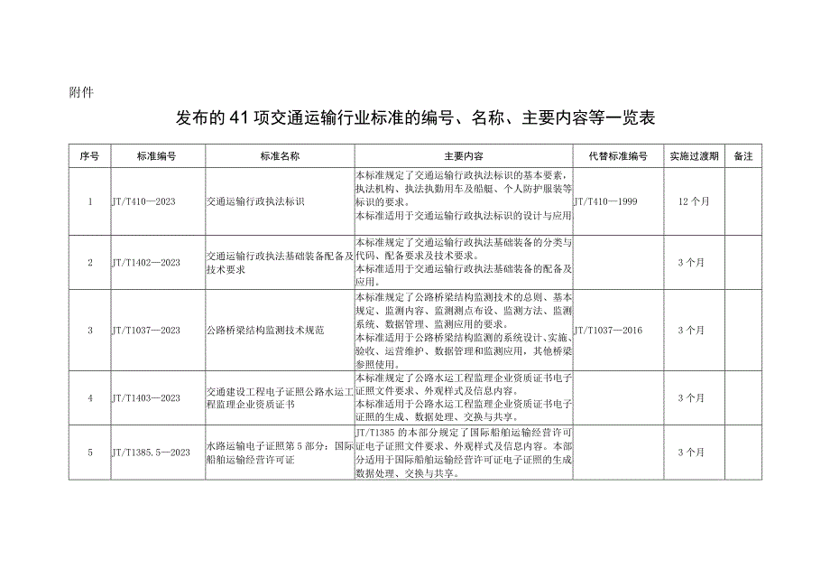 发布的41项交通运输行业标准的编号、名称、主要内容等一览表.docx_第1页