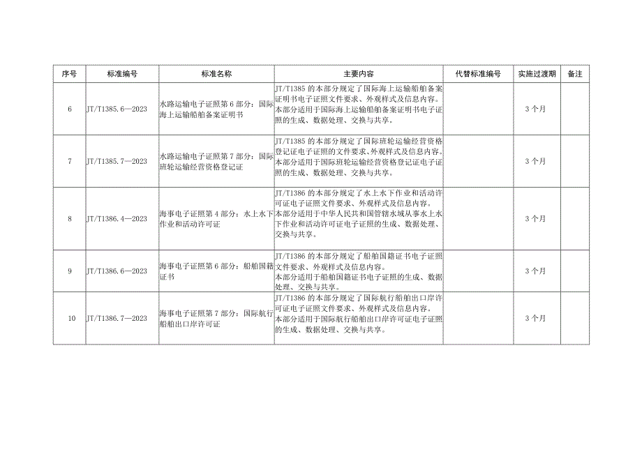 发布的41项交通运输行业标准的编号、名称、主要内容等一览表.docx_第2页