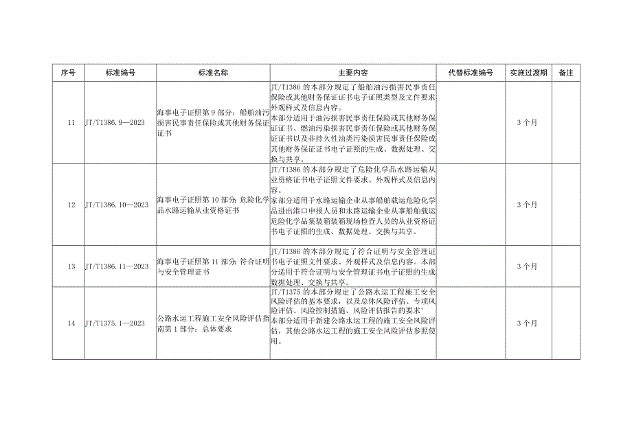 发布的41项交通运输行业标准的编号、名称、主要内容等一览表.docx_第3页