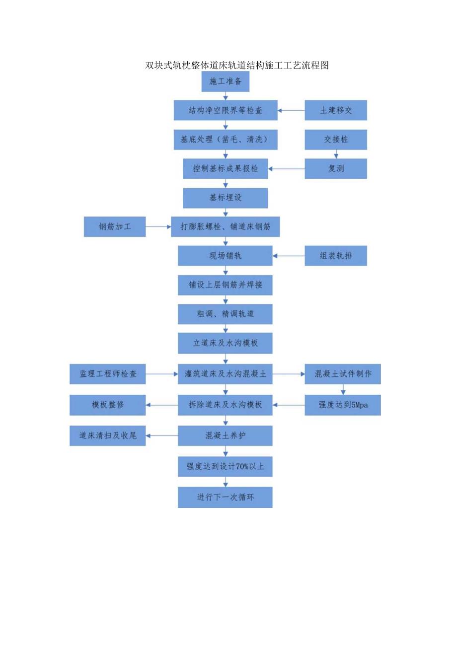 双块式轨枕整体道床轨道结构施工工艺流程图.docx_第1页