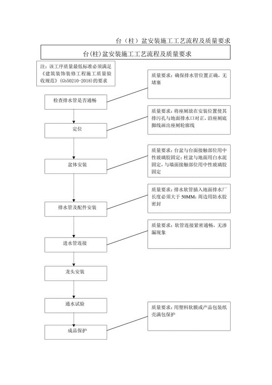 台(柱)盆安装施工工艺流程及质量要求.docx_第1页