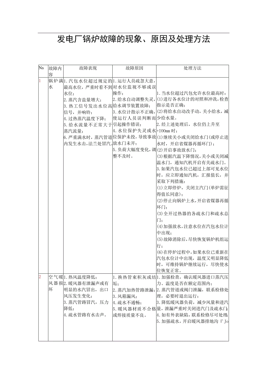 发电厂锅炉故障的现象、原因及处理方法一览表(1).docx_第1页