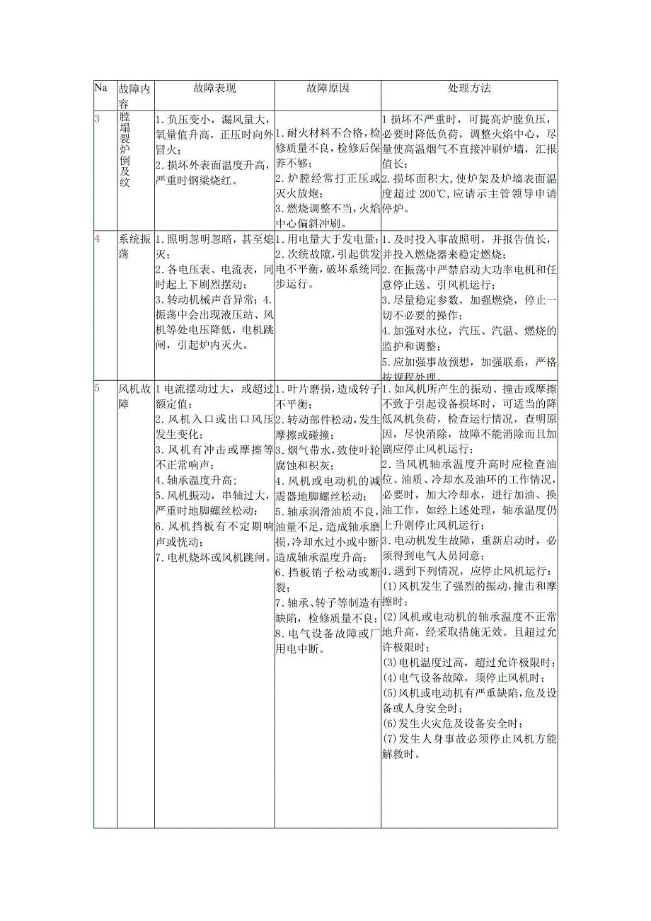 发电厂锅炉故障的现象、原因及处理方法一览表(1).docx_第2页