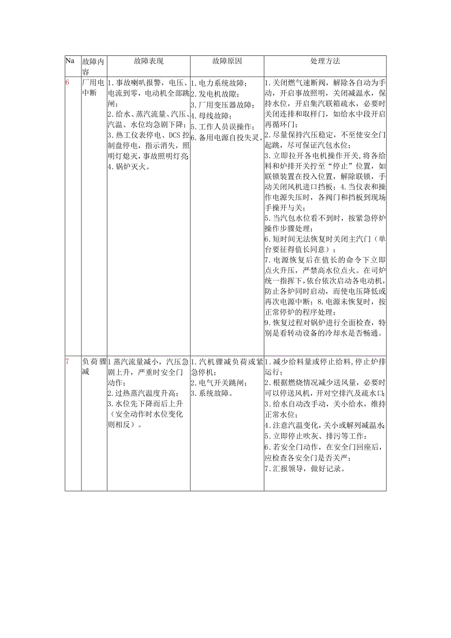 发电厂锅炉故障的现象、原因及处理方法一览表(1).docx_第3页