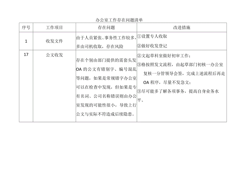 台办室工作存在问题清单.docx_第1页