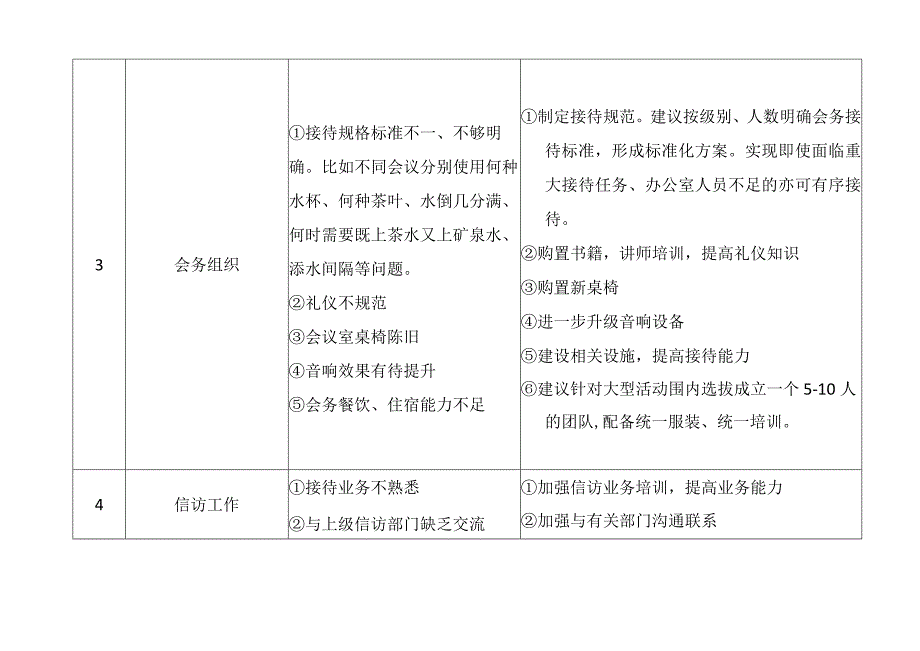 台办室工作存在问题清单.docx_第2页