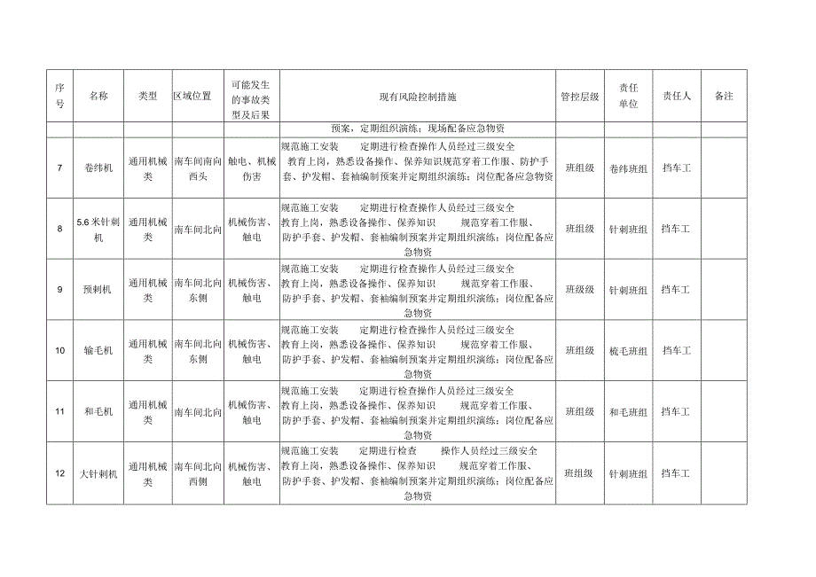 纺织公司双体系资料之风险点登记台账.docx_第3页