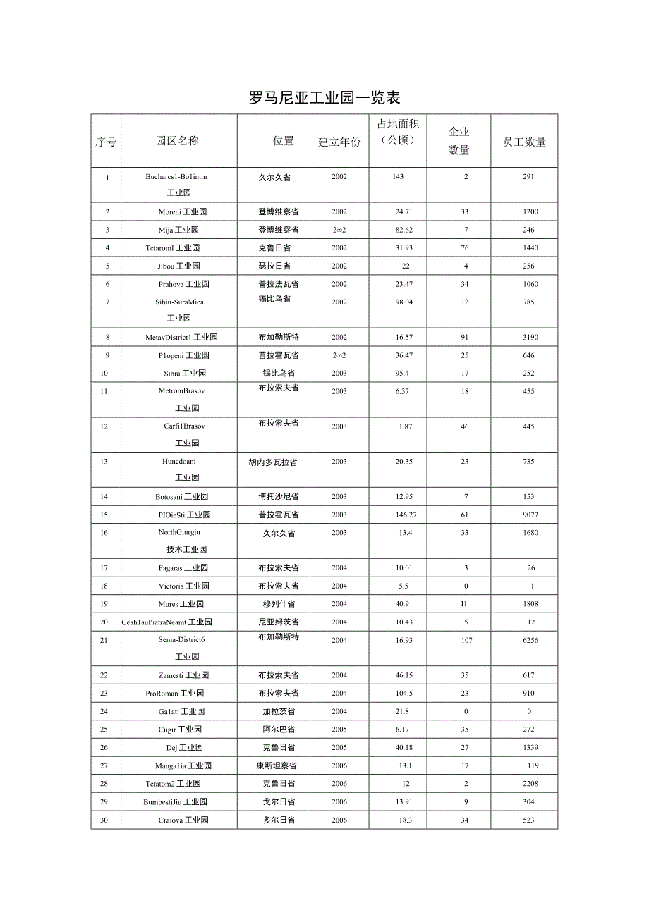 罗马尼亚工业园一览表.docx_第1页