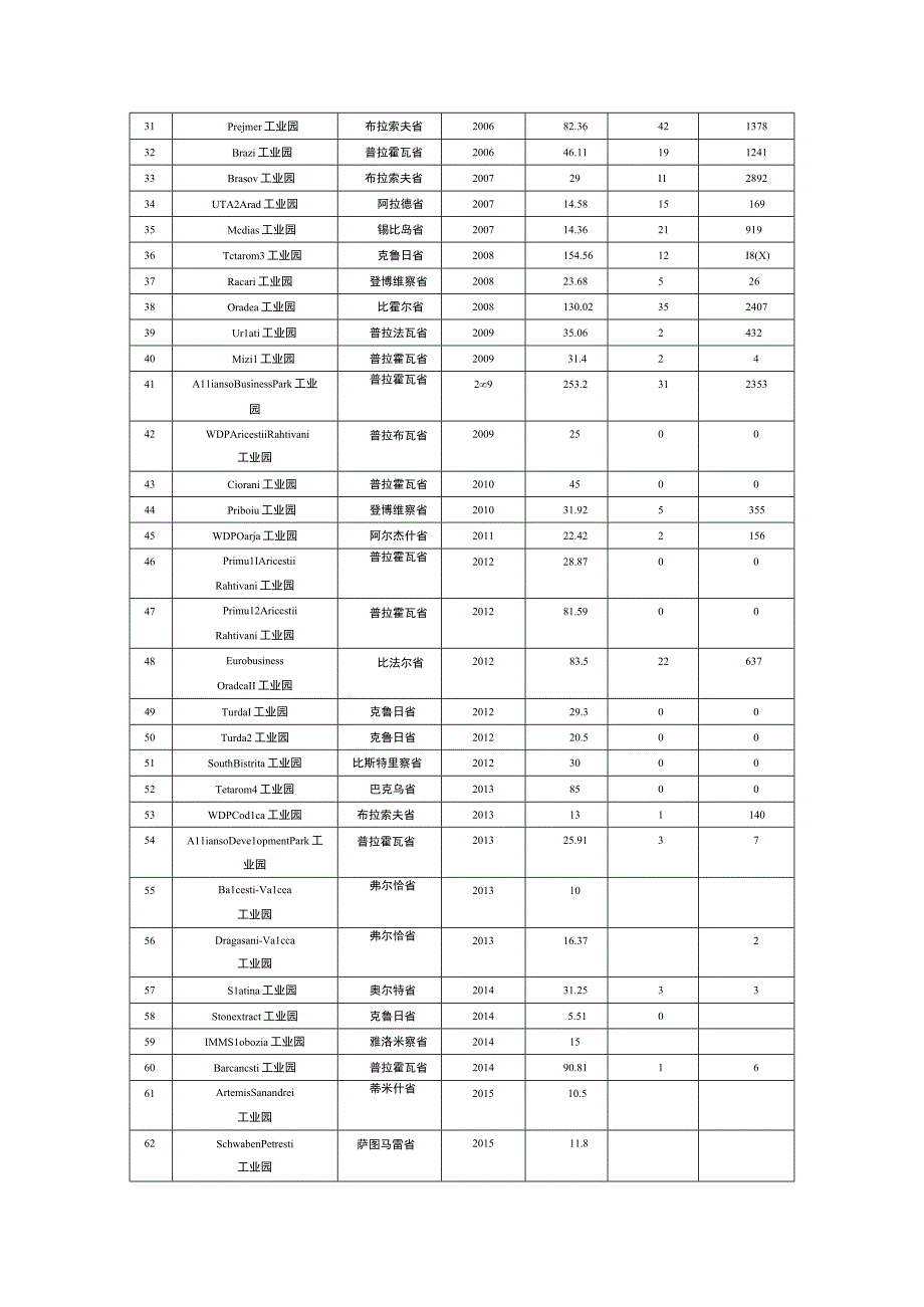 罗马尼亚工业园一览表.docx_第2页